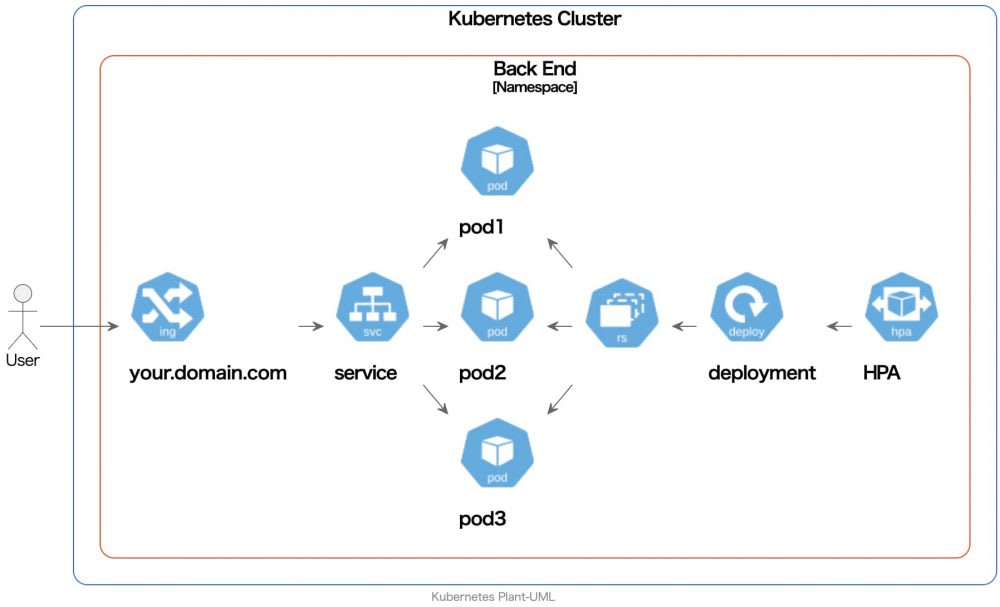 Kubernetes-PlantUMLがいい感じ(システム構成図を描く)
